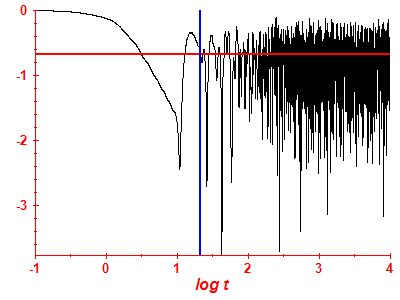 Survival probability log